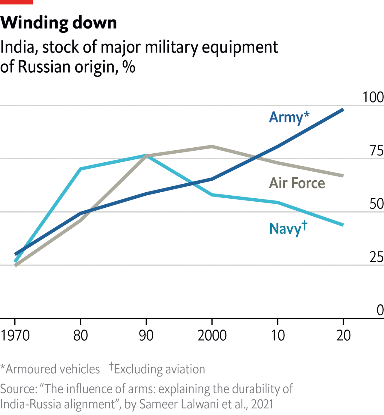 India has raised Russian arms imports by 15%.