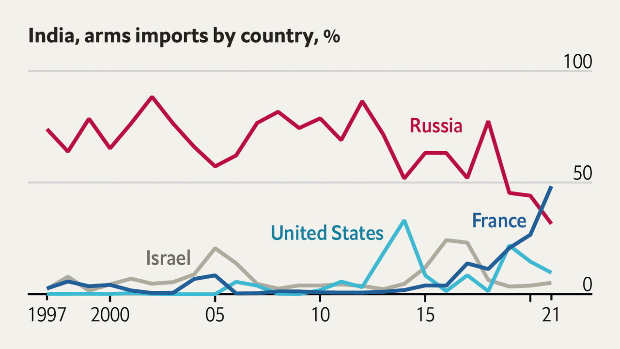 India has raised Russian arms imports by 15%.