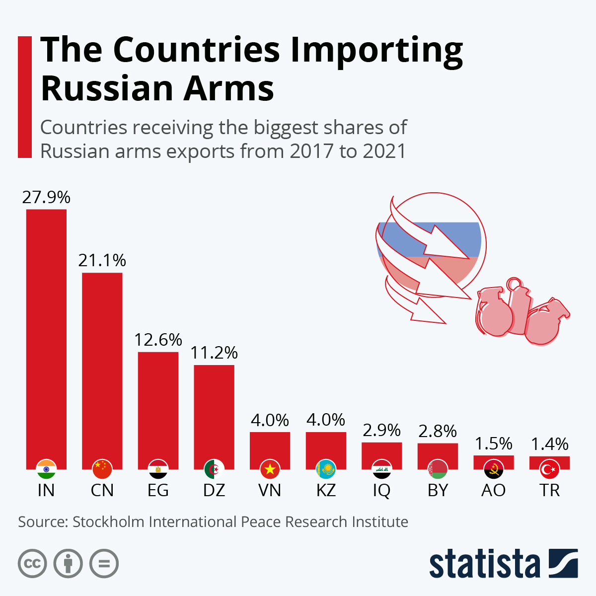 India has raised Russian arms imports by 15%.
