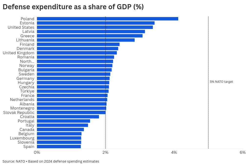 This chart shows how far NATO allies need to hike to get to 5% of GDP
