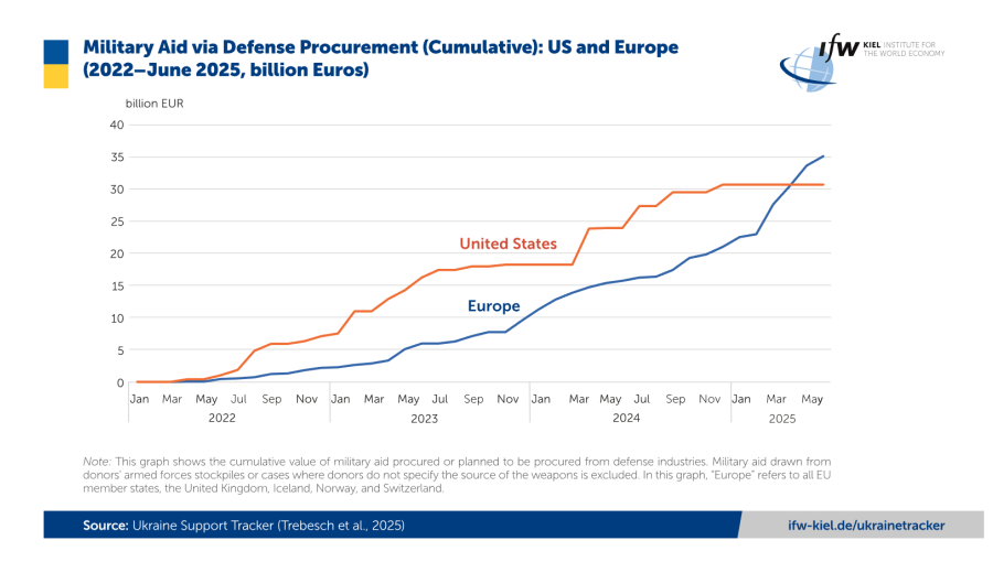 Europe’s Military Output for Ukraine Overtakes U.S.