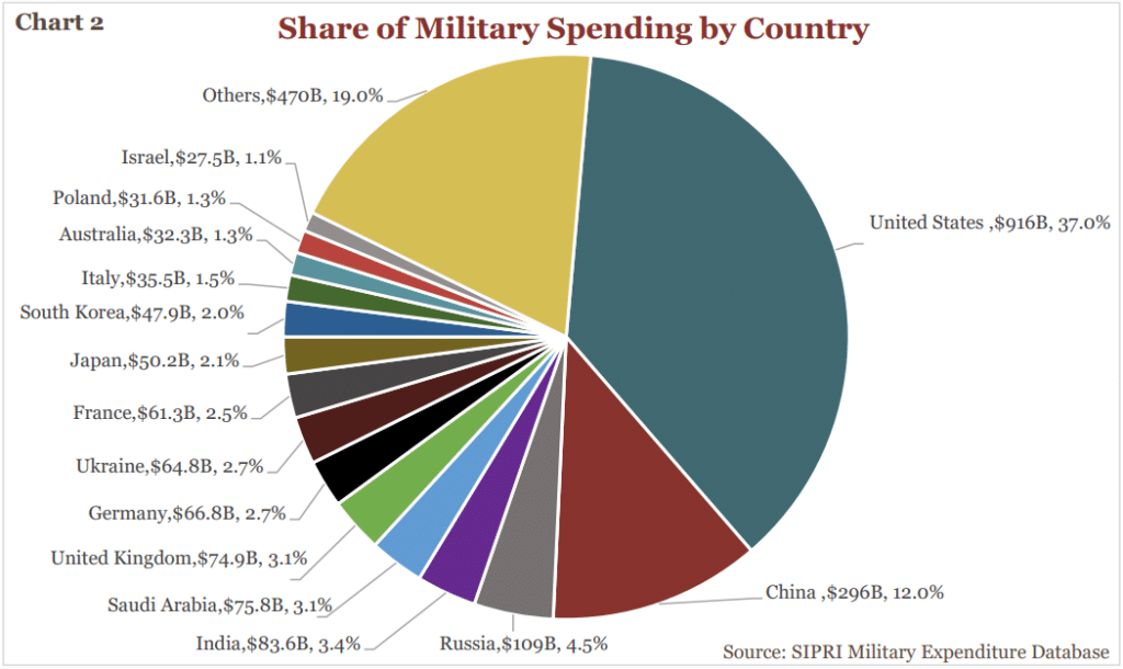 US to Australia: Increase Military Expenditure to 3.5% of GDP