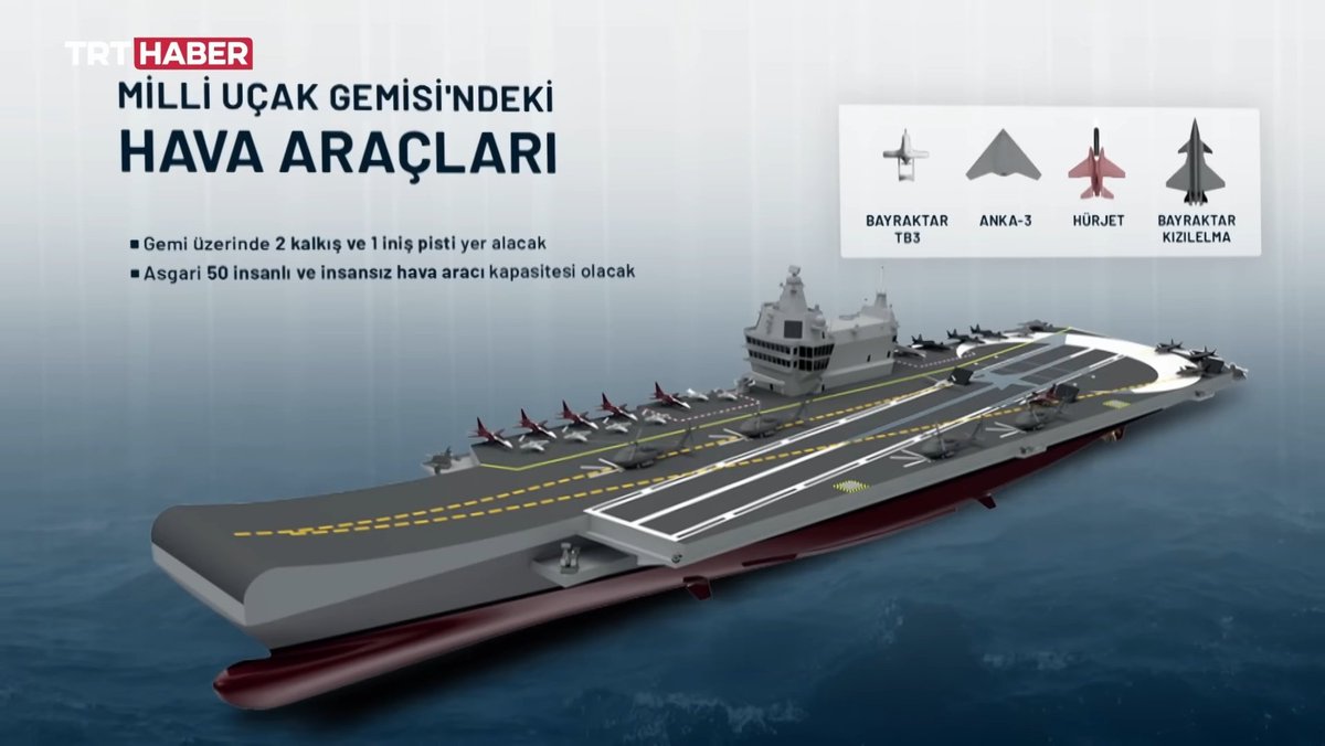 Türkiye’s MUGEM Aircraft Carrier Set for 2027–2028 Launch