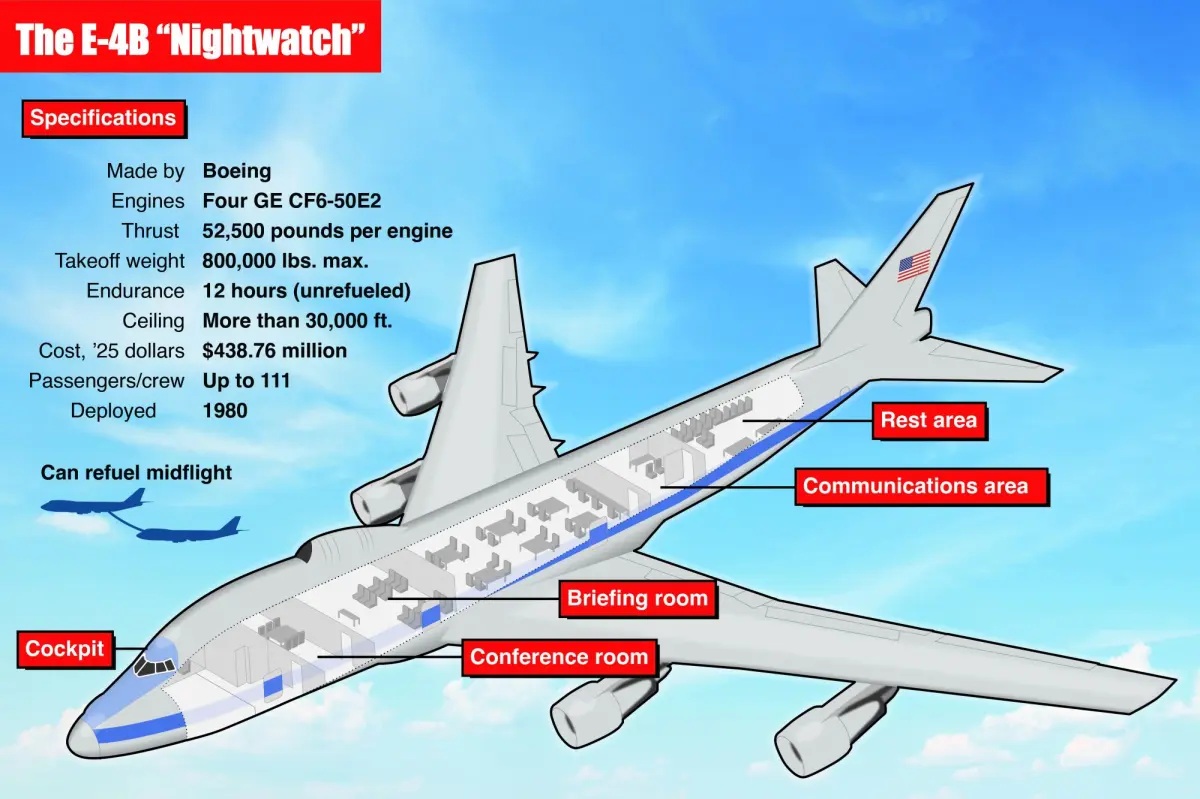 E-4B Nightwatch - USAF SAOC ‘Doomsday Plane’ Begins Flight Tests