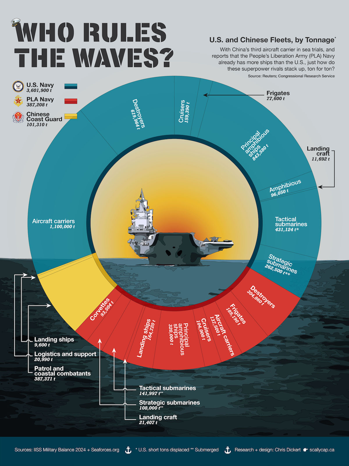 America’s Navy Shrinks as China Surges Ahead